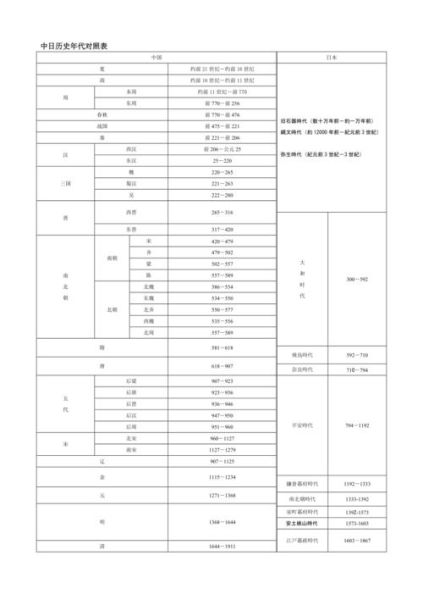 历史年代编码大全_如何快速查询
