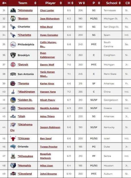 NBA选秀顺位排名怎么看_历届状元名单详解