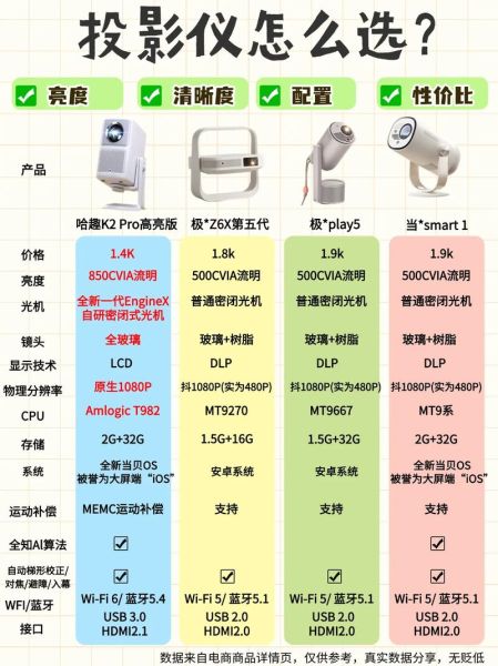 智能投影仪怎么选_家用投影仪哪款性价比高