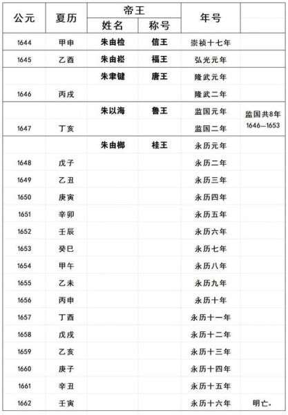 南明历史大全_南明皇帝列表与灭亡原因