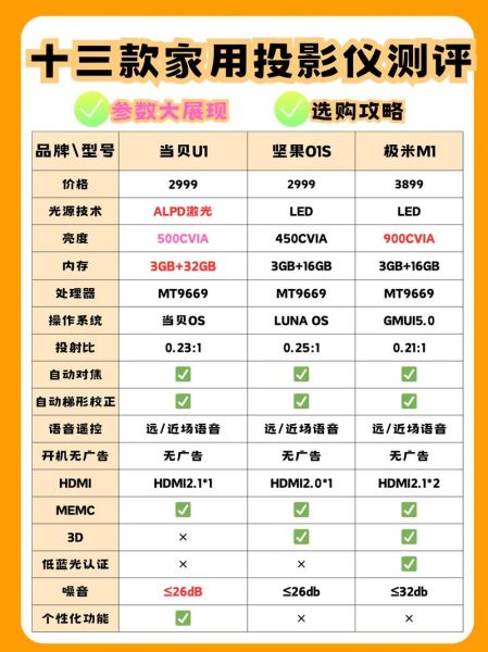 智能投影仪怎么选_家用激光投影仪推荐