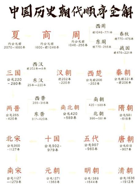 历史朝代顺序_如何快速记忆